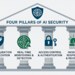 Four Pillars of AI Security Framework