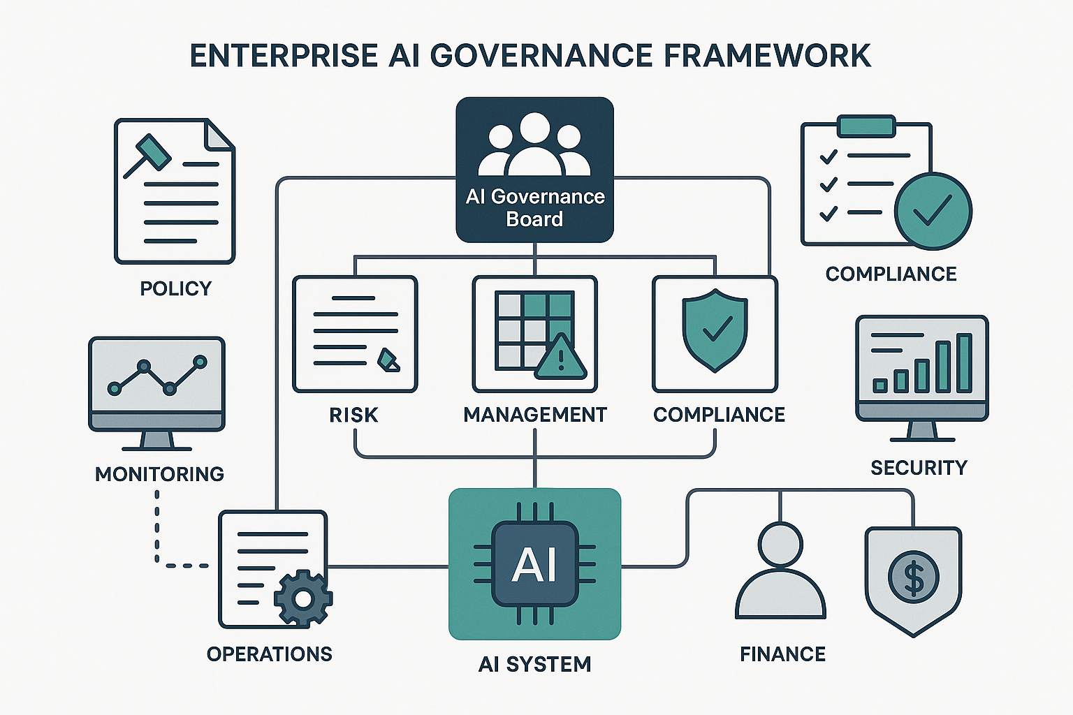 Enterprise AI Governance Framework Structure