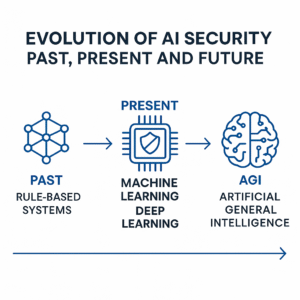 Infographic showing the progression of AI in cybersecurity, from rule-based systems to autonomous response mechanisms.
