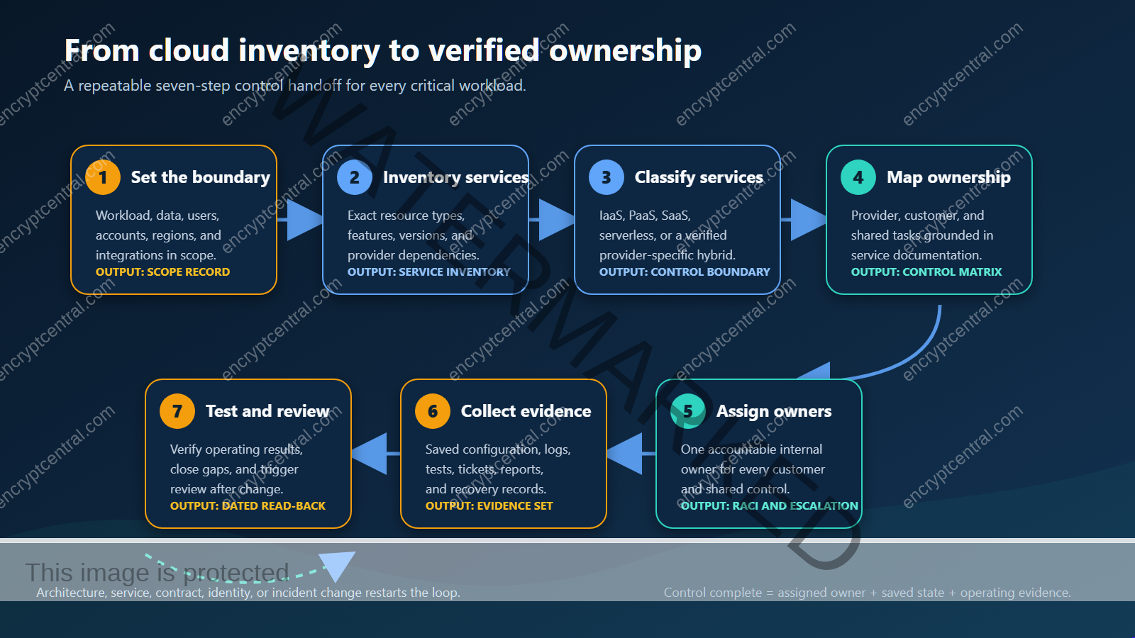 Seven-step cloud responsibility workflow from workload boundary and service inventory through evidence collection, testing, and review.