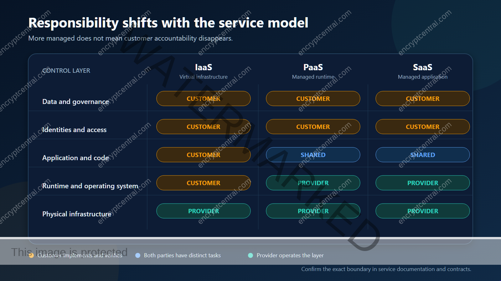 Matrix showing customer, shared, and provider responsibility across IaaS, PaaS, and SaaS control layers.
