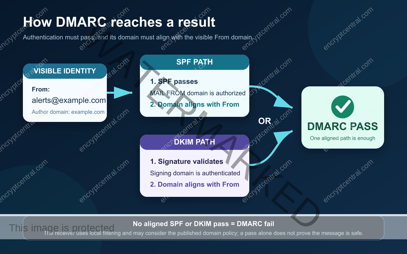 Diagram showing that DMARC passes when either SPF or DKIM passes and aligns with the visible From domain.
