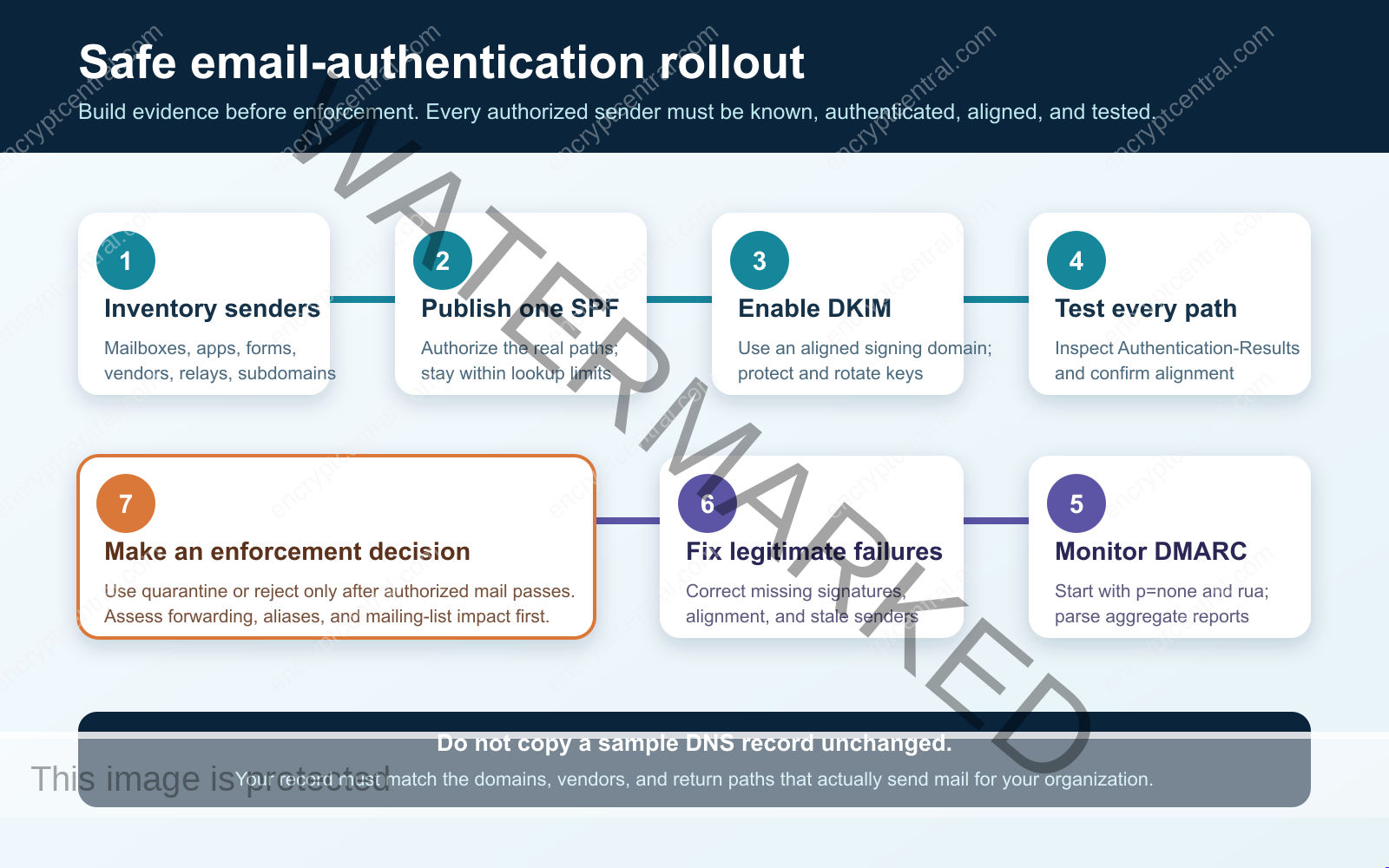 Seven-step SPF, DKIM, and DMARC rollout from sender inventory through monitoring, remediation, and enforcement review.