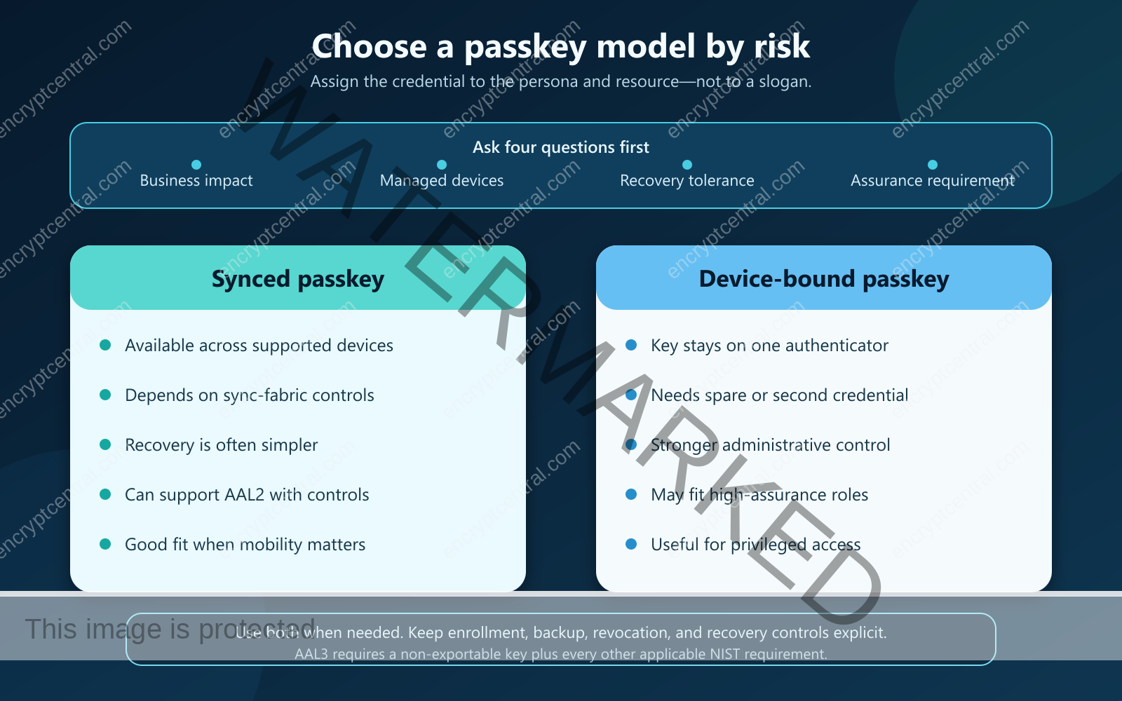 Decision diagram comparing synced and device-bound passkeys by availability, recovery, control, and assurance.