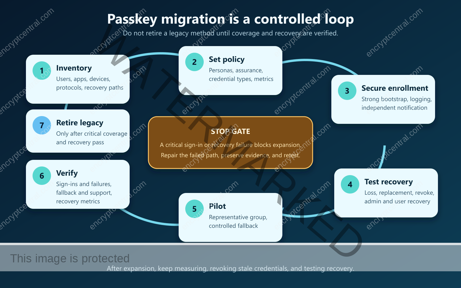 Seven-stage passkey migration loop from inventory and policy through recovery testing, pilot, verification, and legacy retirement.