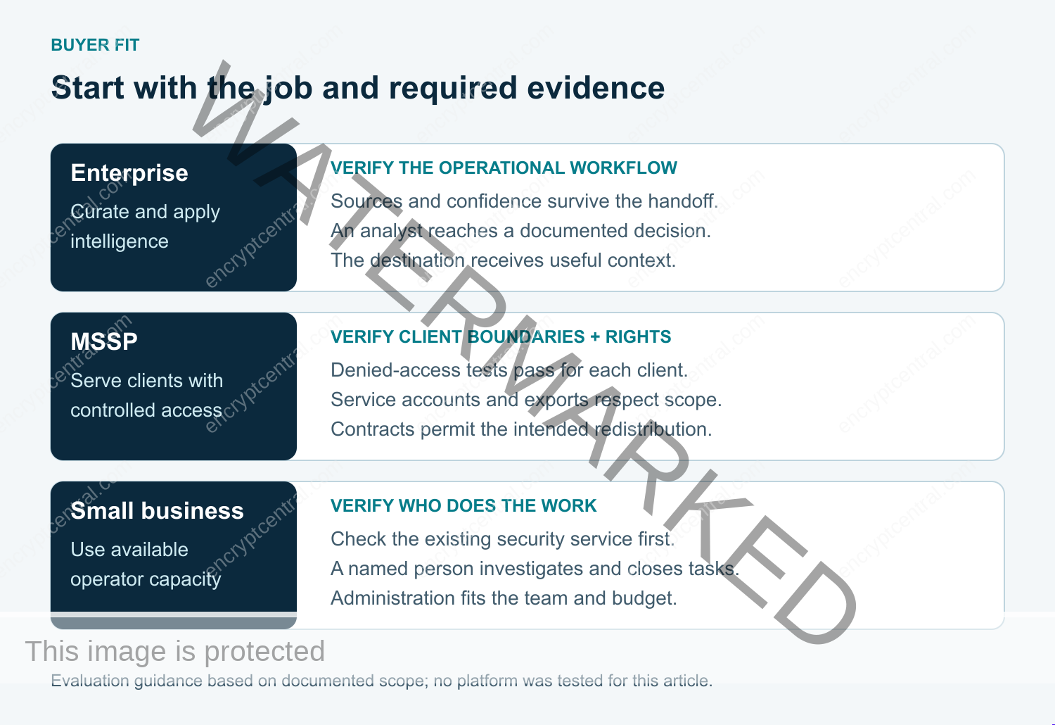 Three buyer paths connect enterprise intelligence operations, MSSP client boundaries, and SMB operator capacity to the evidence each should verify.