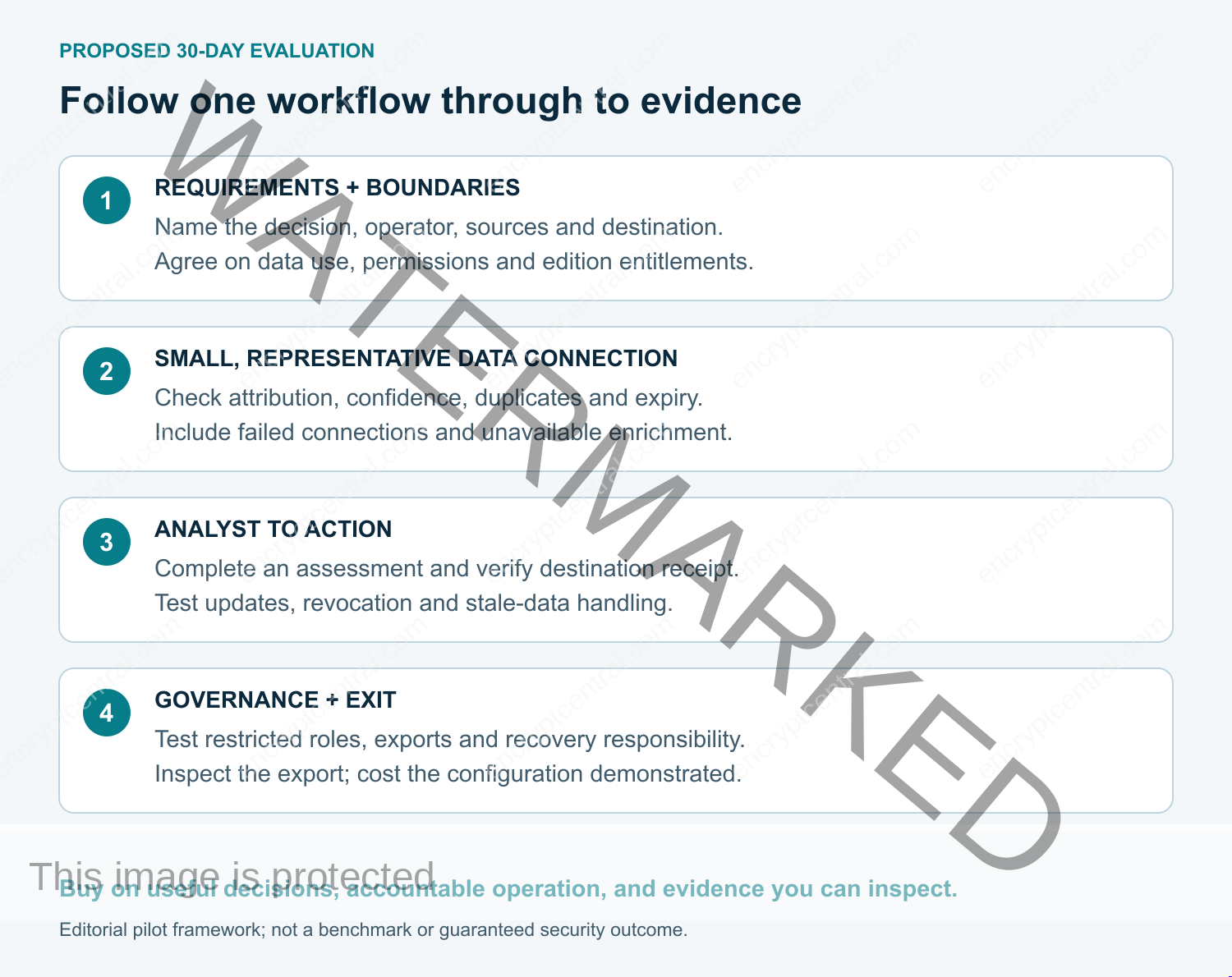 Four evaluation stages show requirements, a small data connection, the analyst-to-action workflow, and governance plus exit tests, followed by an evidence-based buying decision.