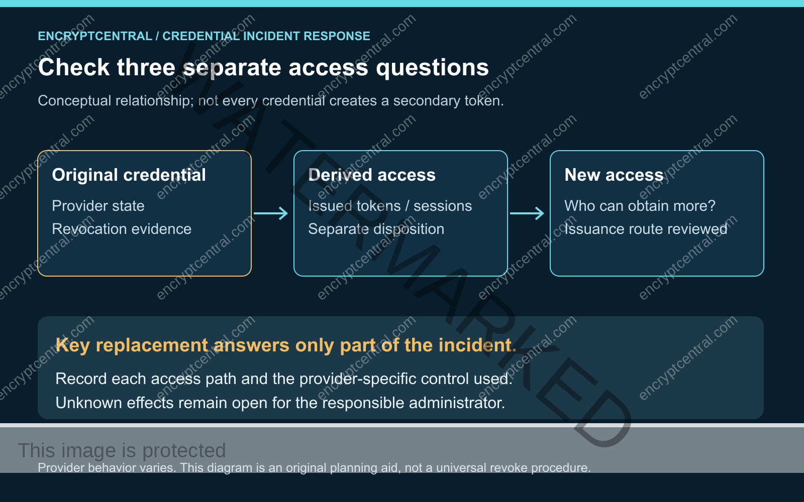 Three access questions: confirm the original credential state, address any derived tokens or sessions, and review the route that permits new access.