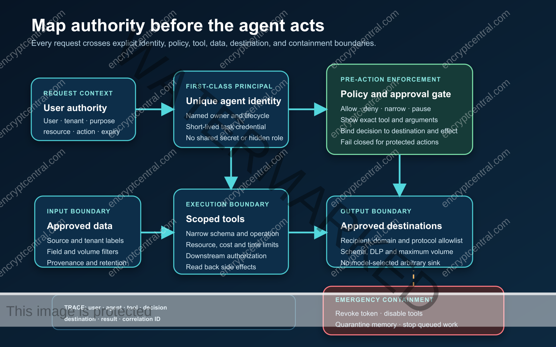Diagram mapping user authority through a unique agent identity and policy gate to scoped tools, approved data, approved destinations, trace evidence, and emergency containment.