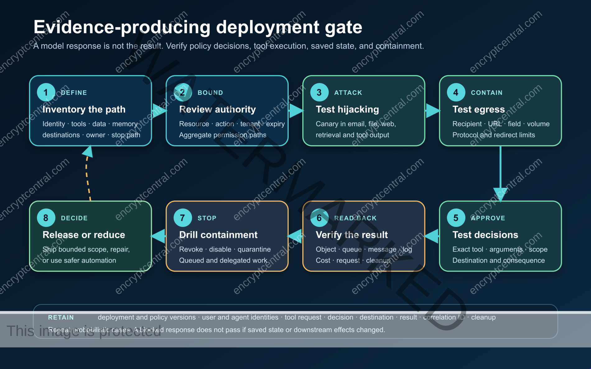 Eight-step AI agent security deployment gate covering inventory, authority review, hijacking, egress, approvals, result read-back, containment, and release decision.