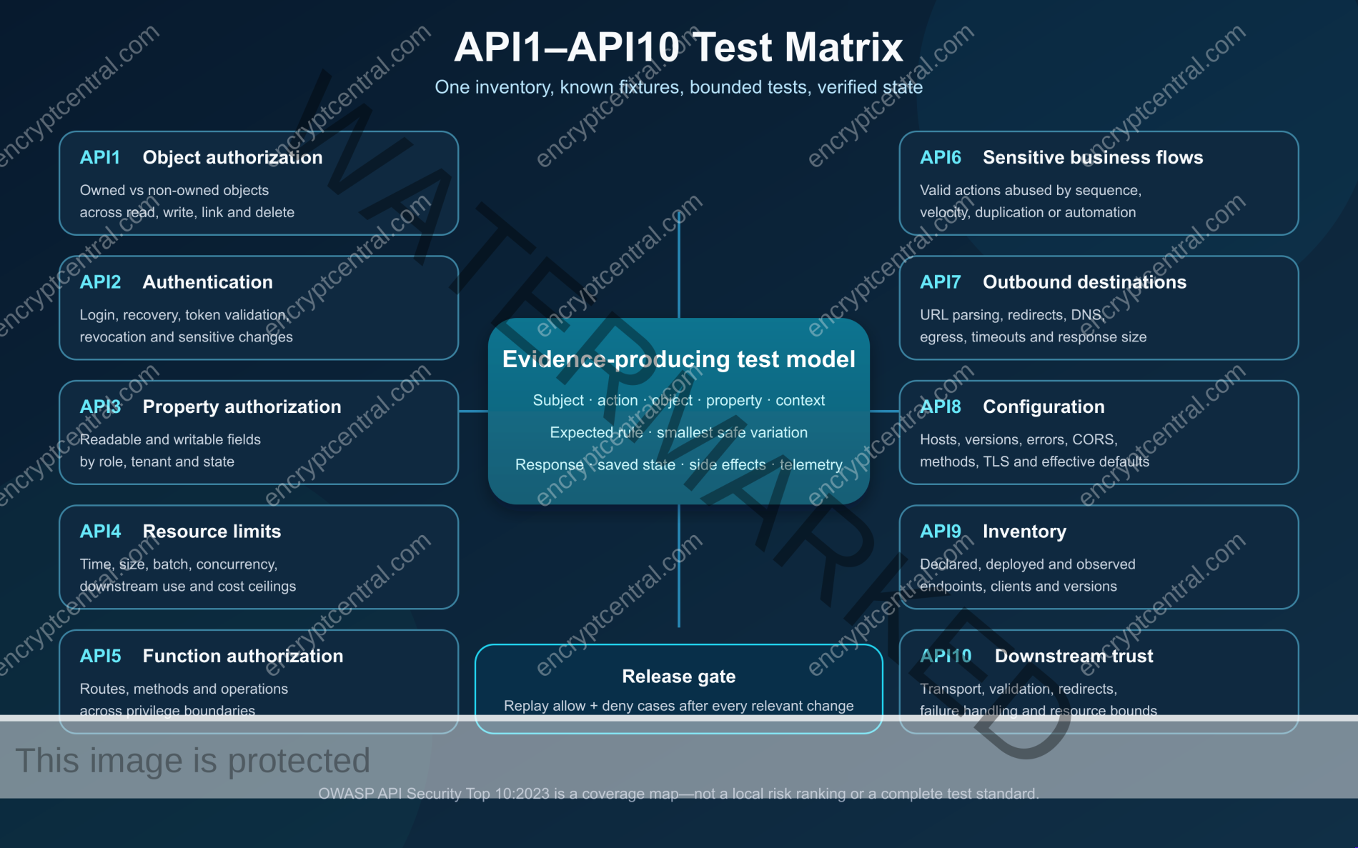 Diagram mapping OWASP API Security Top 10 categories API1 through API10 to an evidence-producing test model and release gate.