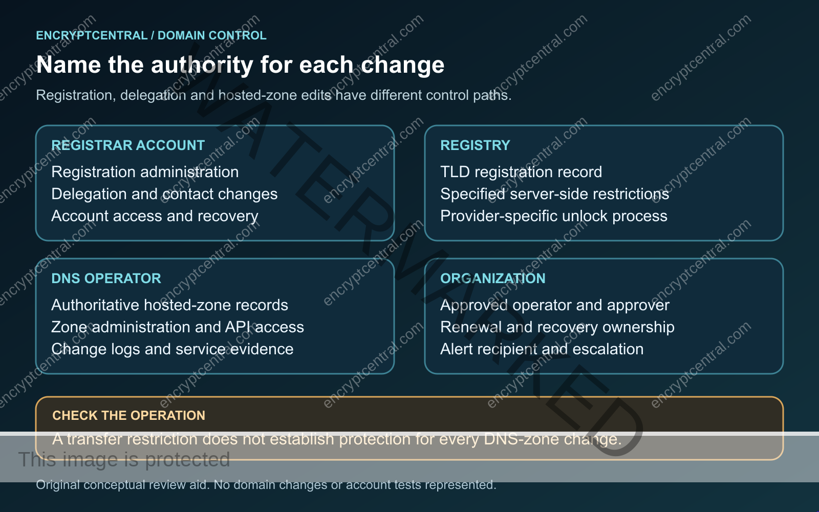 Four areas distinguish registrar-account administration, registry restrictions, DNS-operator permissions and organizational approval, recovery, renewal and alert ownership.