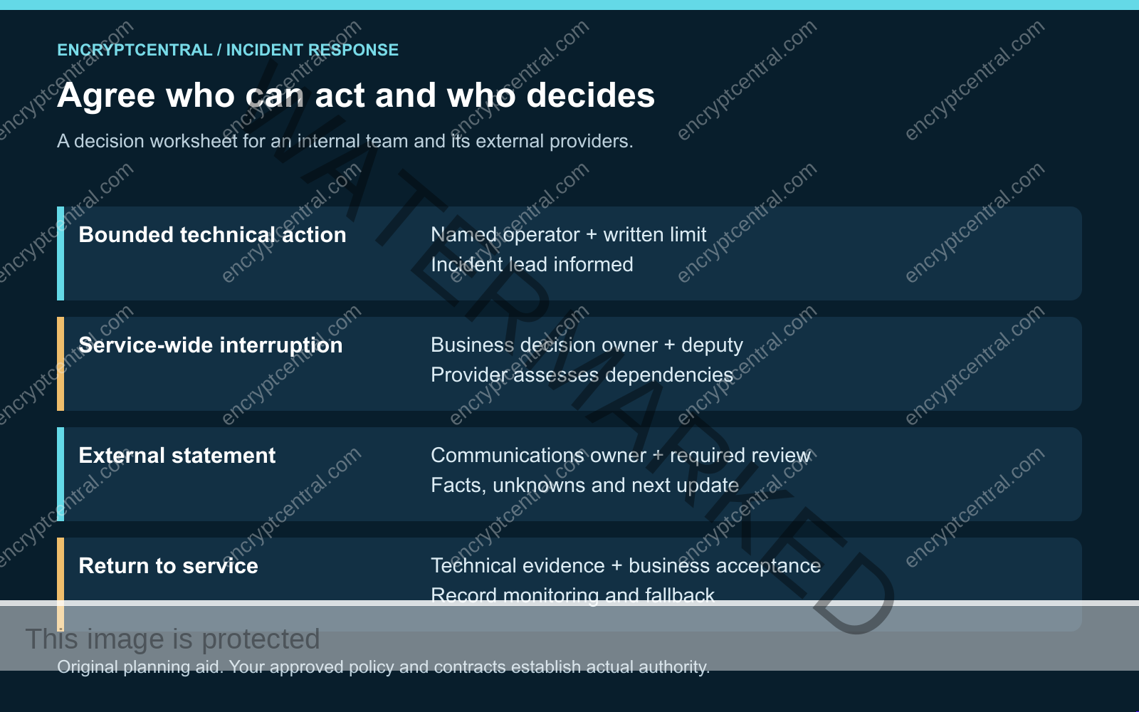 Four decisions map to different authority: bounded technical action, service interruption, external statements and return to service.