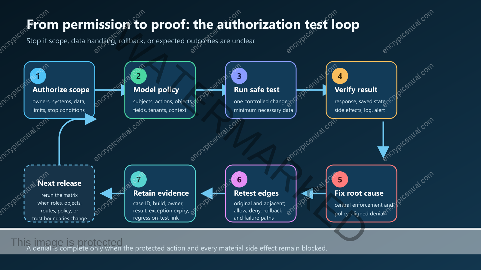 Seven-step authorization testing loop from approved scope and policy model through safe testing, verification, repair, regression, and evidence retention.