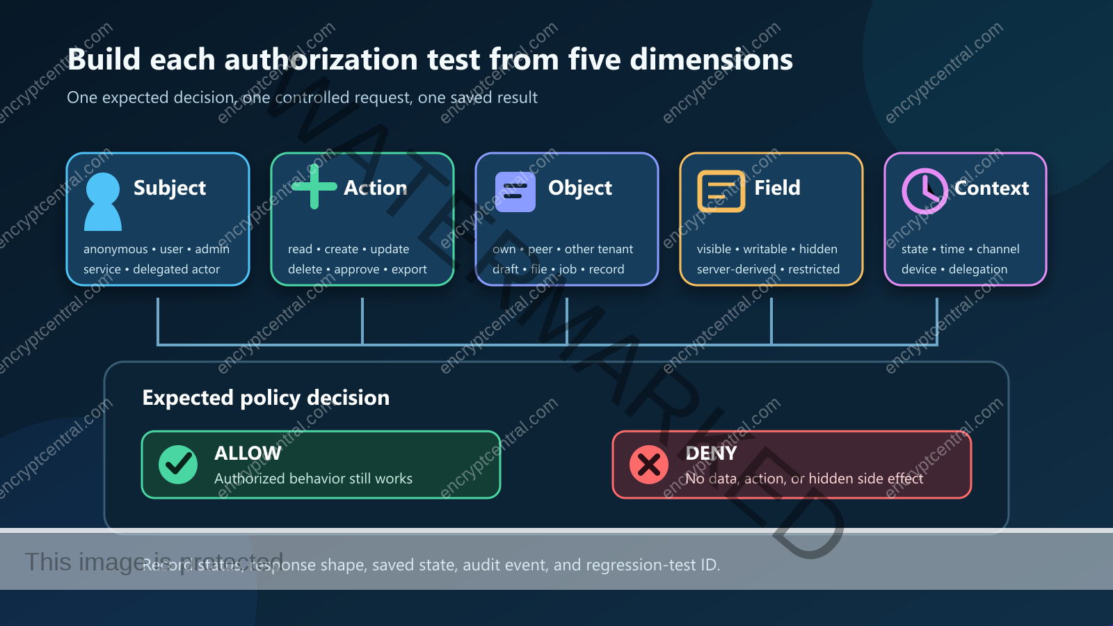 Diagram showing authorization test dimensions for subject, action, object, field, and context, leading to expected allow or deny decisions.