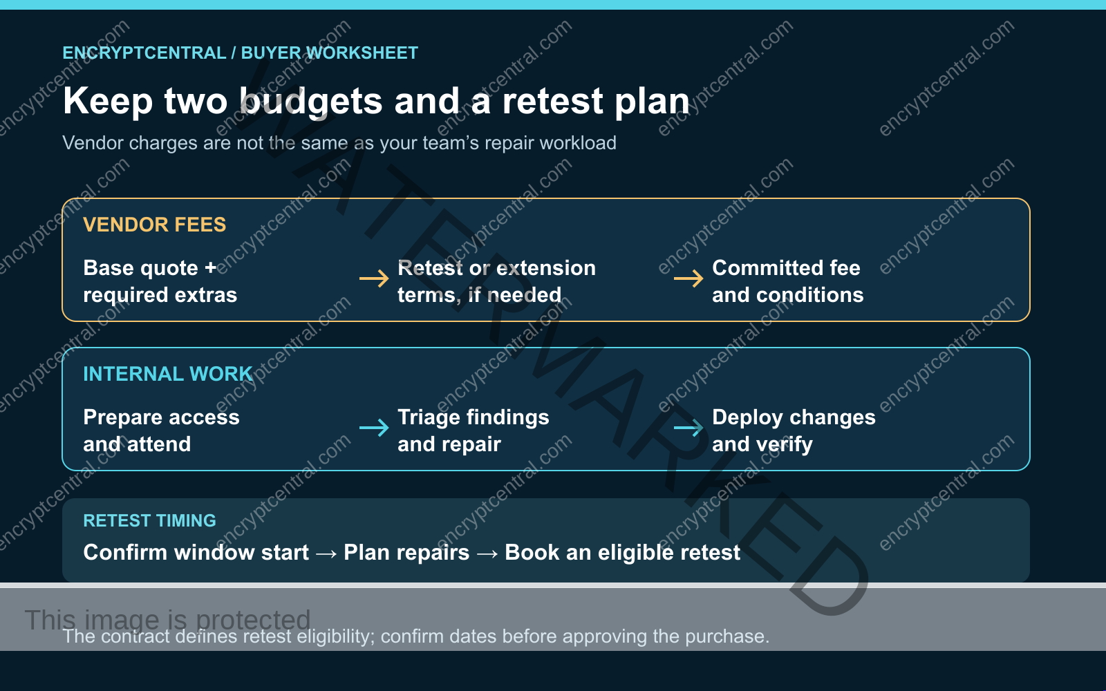 Two budget lanes separate vendor fees from internal preparation, repair, deployment and verification work, with a retest-timing plan beneath them.