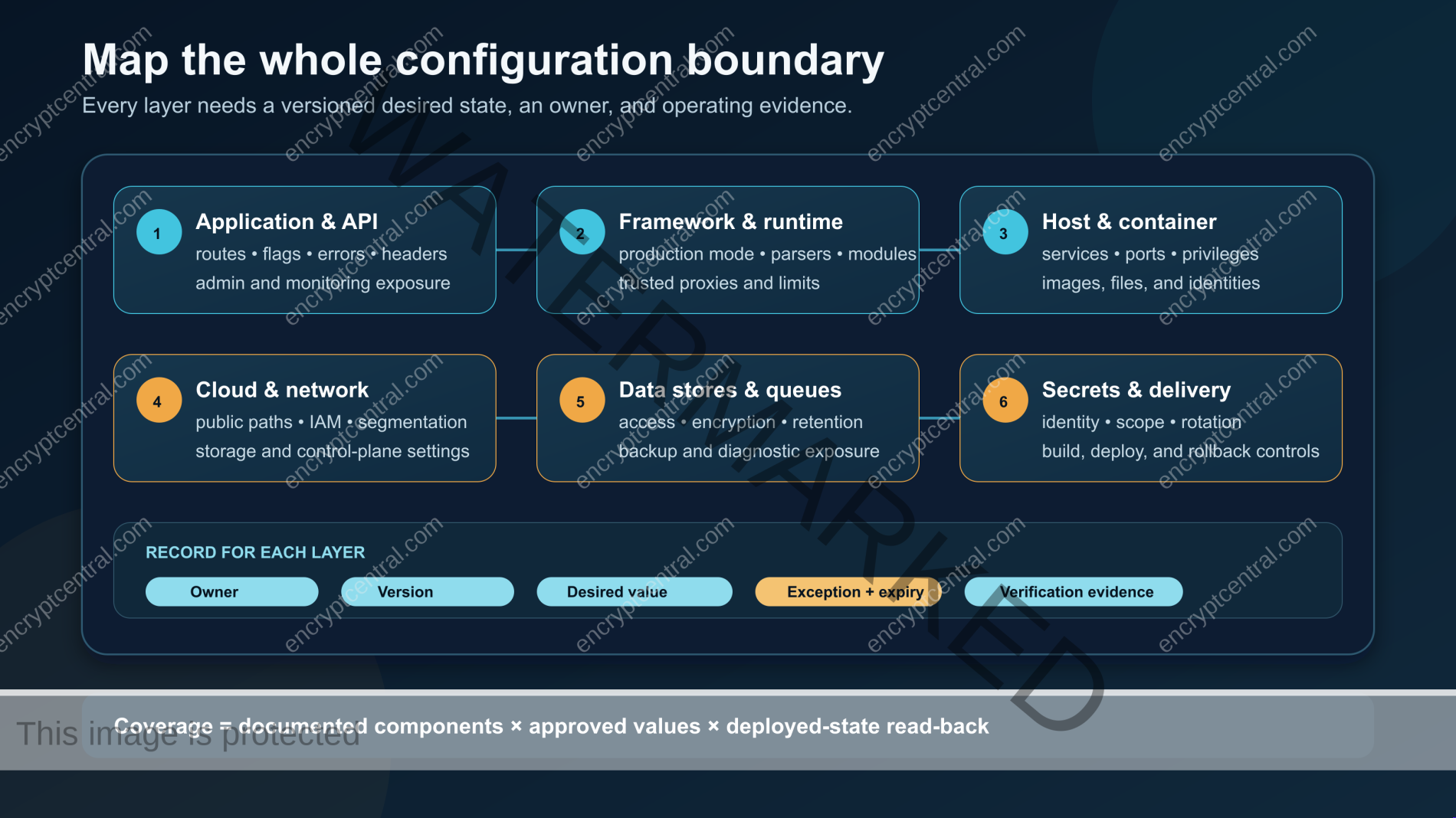 Diagram mapping application, runtime, host, cloud, data, secrets, and delivery configuration layers to owners and verification evidence.
