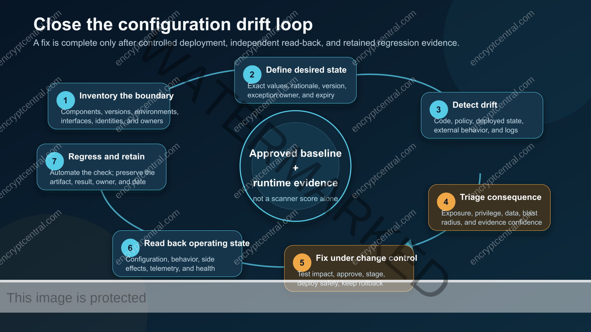Seven-step configuration remediation loop from inventory and baseline through drift detection, controlled fix, read-back, regression, and evidence retention.