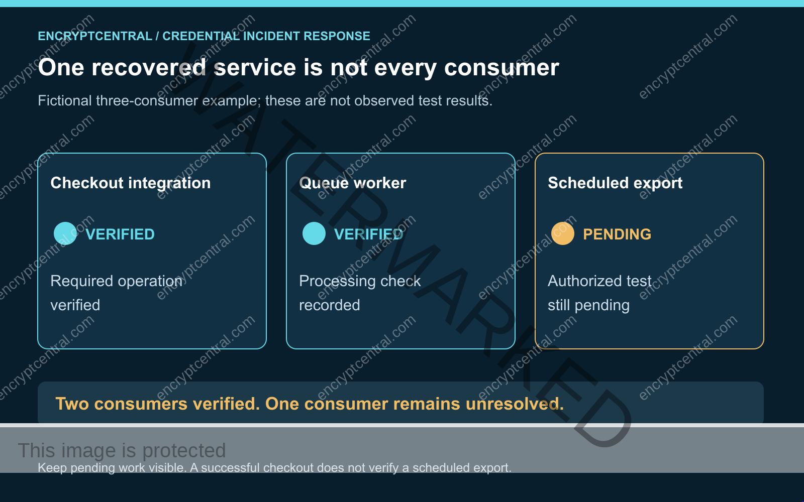 Fictional recovery worksheet shows a checkout integration and queue worker verified, with a scheduled export still pending an authorized test.