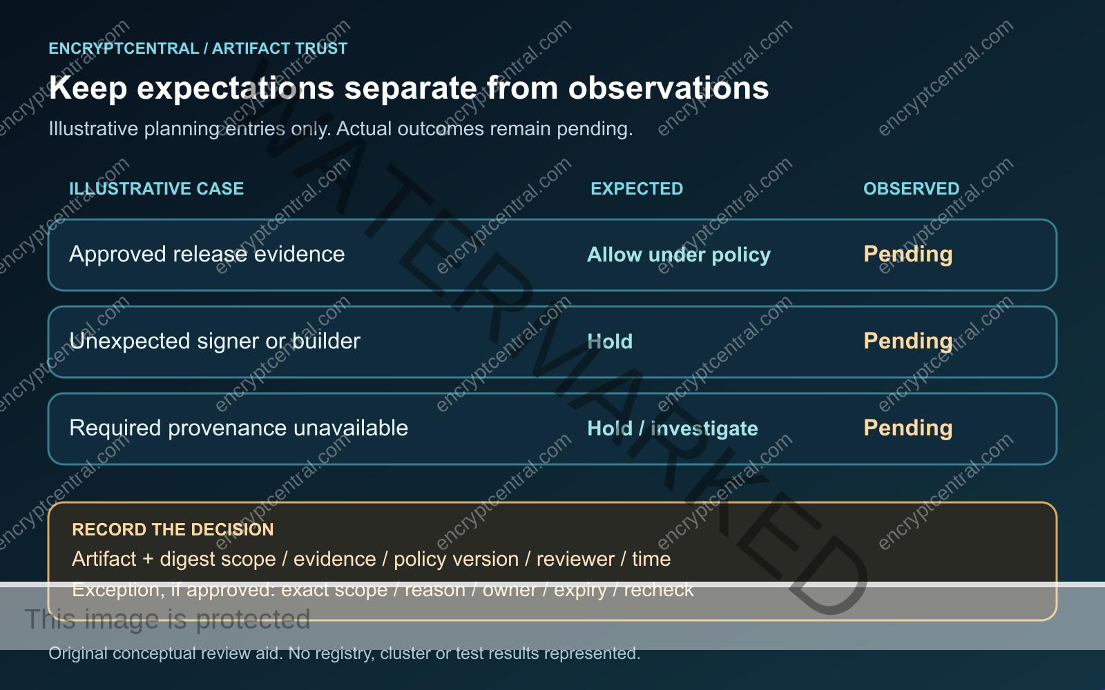Illustrative planning matrix expects an approved release to be allowed and unexpected identity or missing provenance held; all observed results are pending.