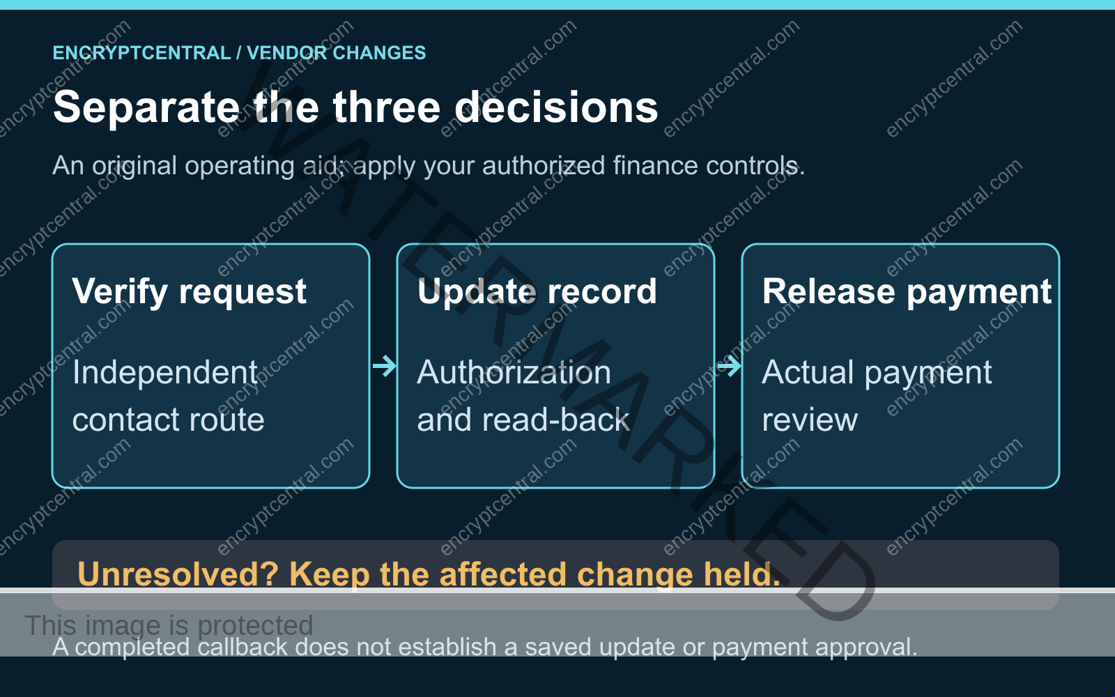 Three separate decisions: verify the request through independent contact, update the authorized vendor record and read it back, then review the actual payment for release.