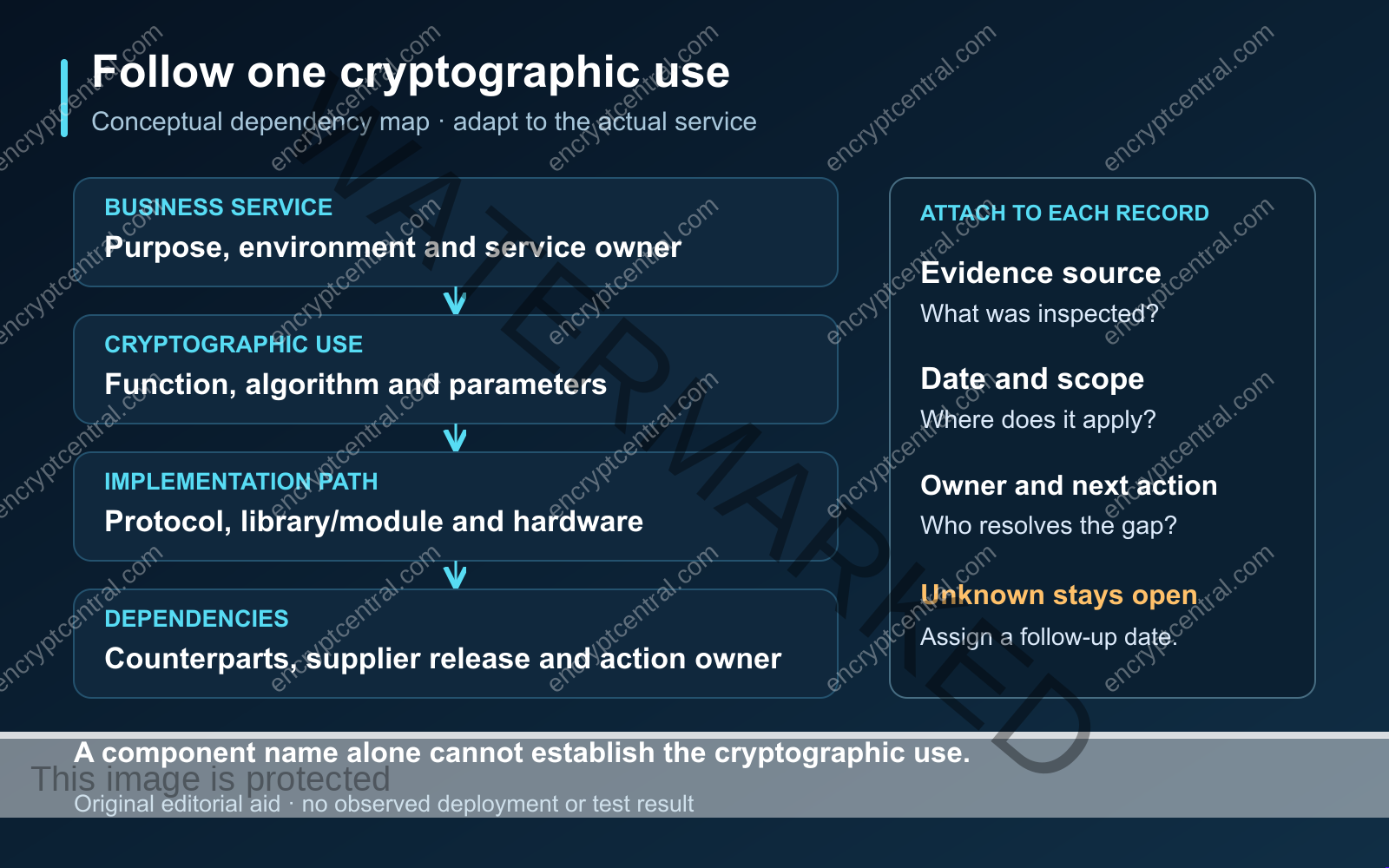 Conceptual map links a business service to its cryptographic use, implementation path and dependencies; each record needs evidence, scope, an owner and a next action.