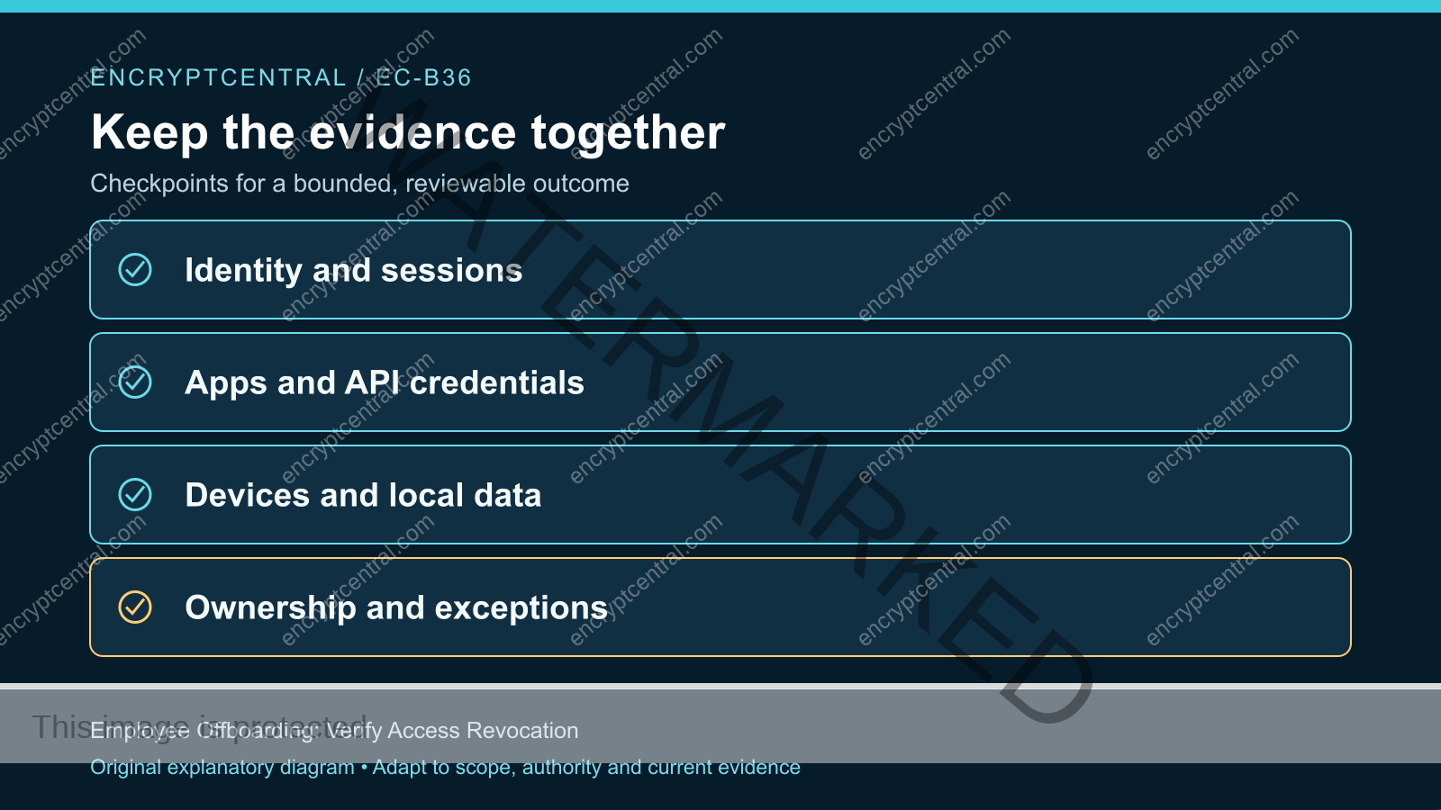 Evidence checkpoints: Identity and sessions; Apps and API credentials; Devices and local data; Ownership and exceptions