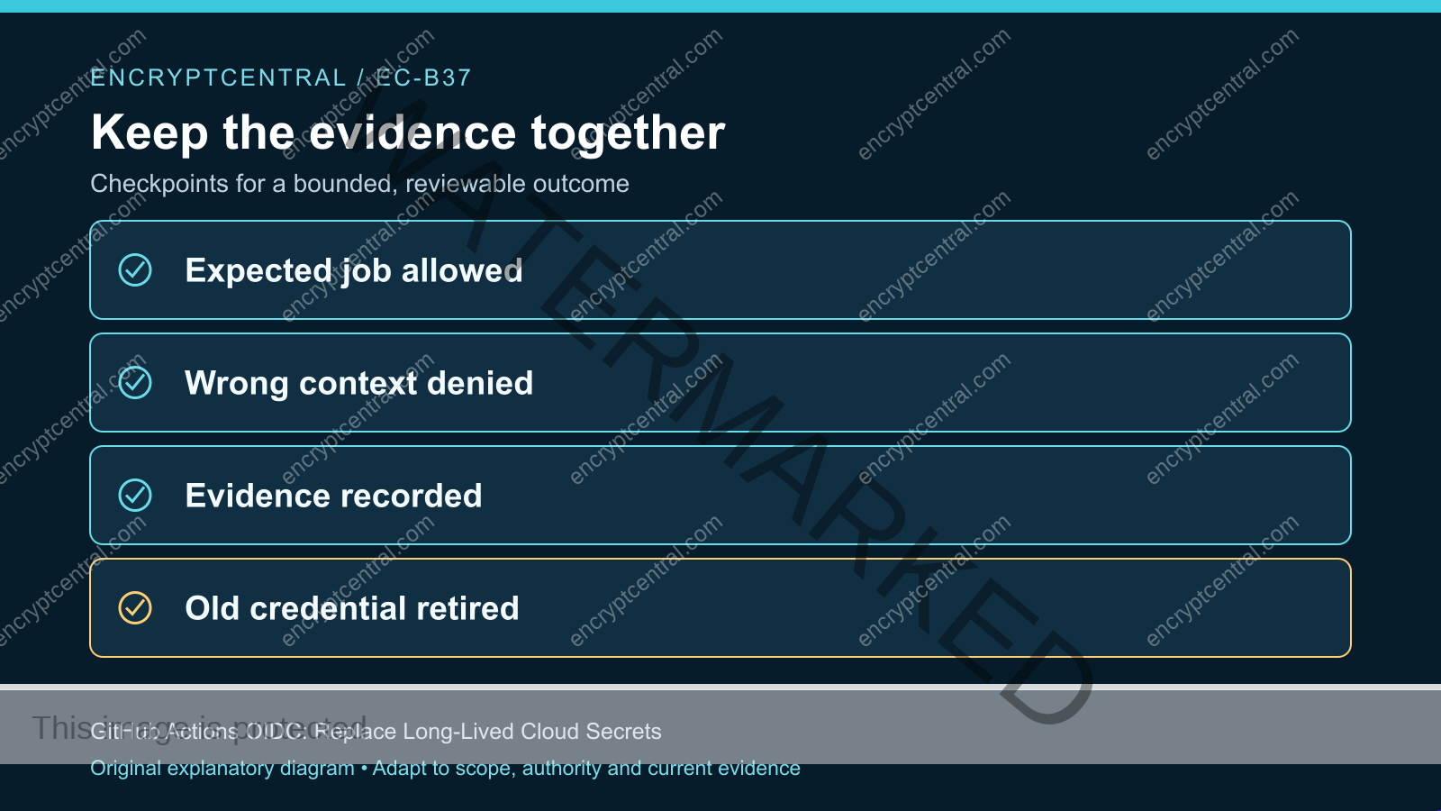 Evidence checkpoints: Expected job allowed; Wrong context denied; Evidence recorded; Old credential retired