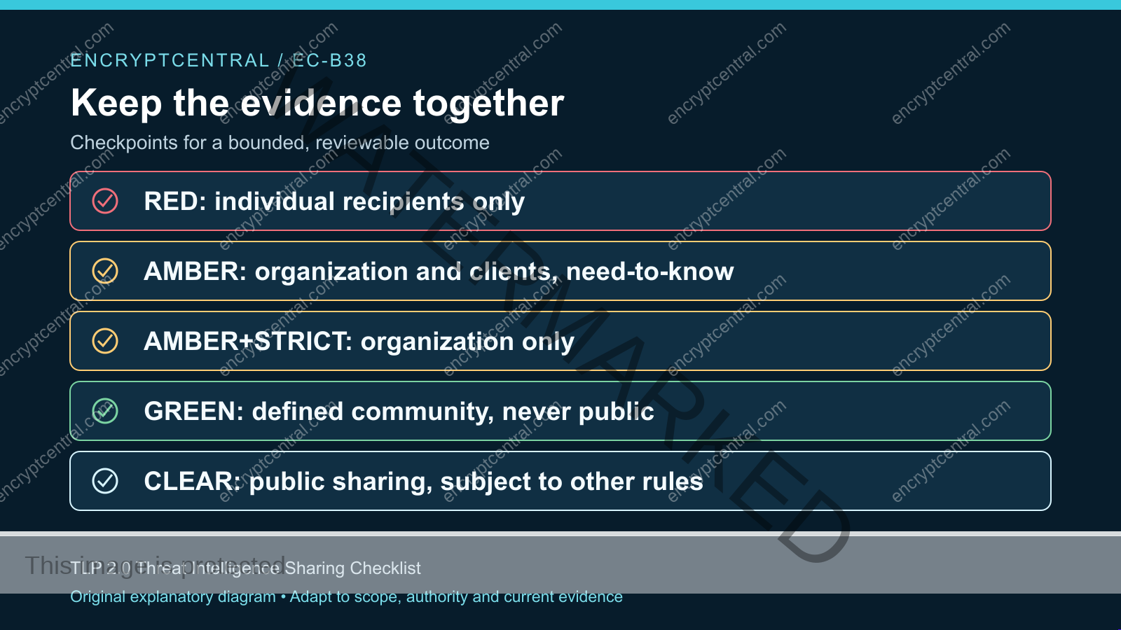 Evidence checkpoints: RED: individual recipients only; AMBER: organization and clients, need-to-know; AMBER+STRICT: organization only; GREEN: defined community, never public; CLEAR: public sharing, subject to other rules