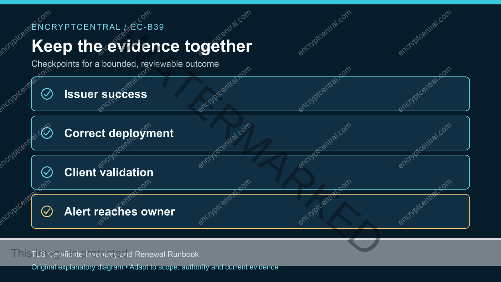 Evidence checkpoints: Issuer success; Correct deployment; Client validation; Alert reaches owner
