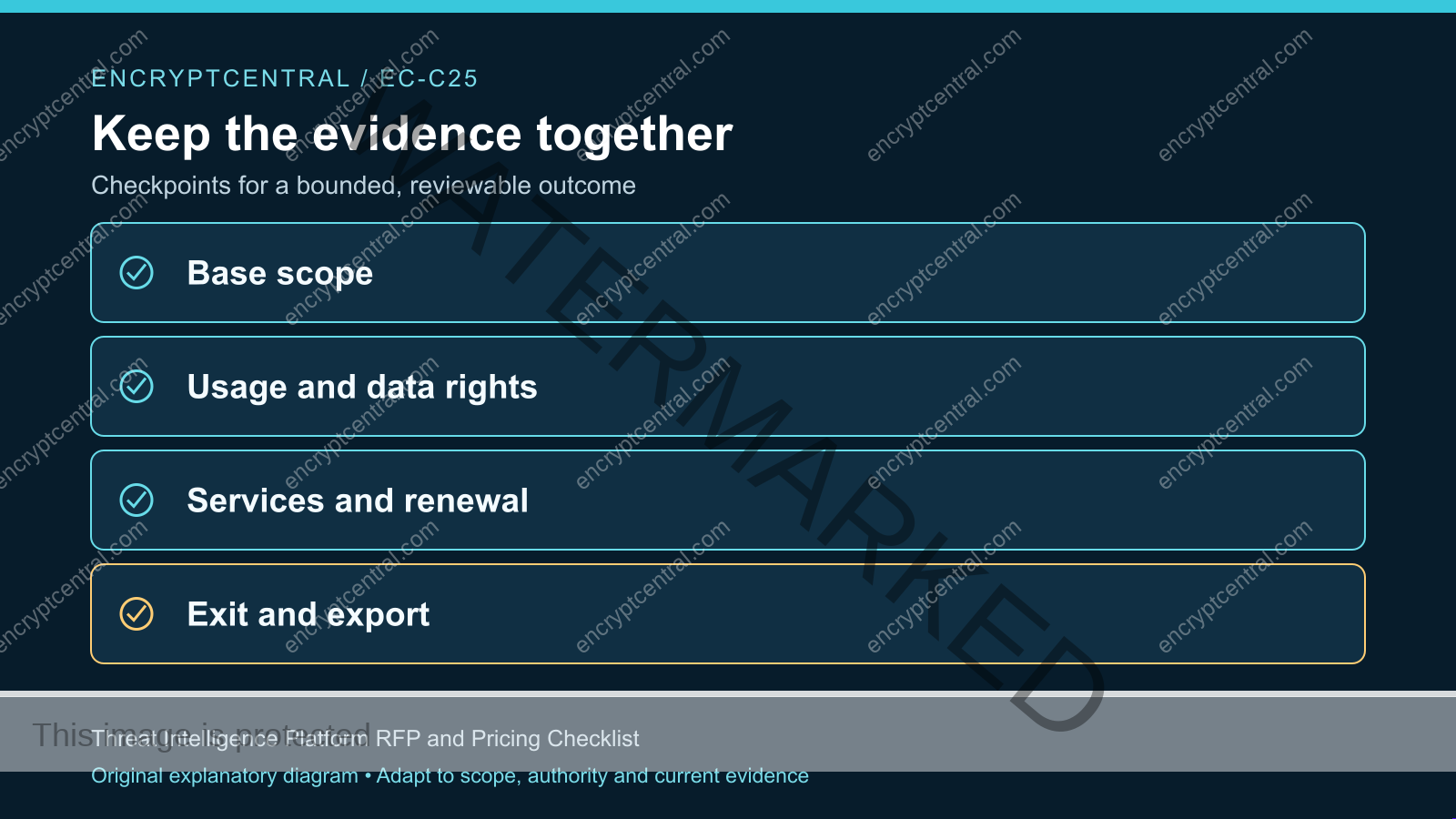 Evidence checkpoints: Base scope; Usage and data rights; Services and renewal; Exit and export