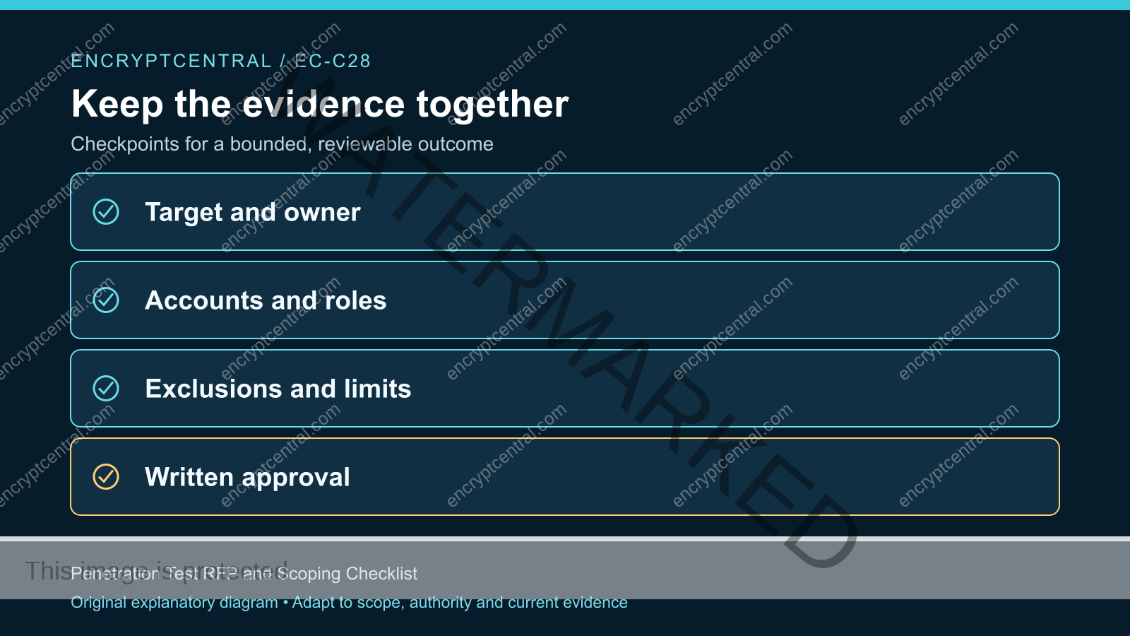 Evidence checkpoints: Target and owner; Accounts and roles; Exclusions and limits; Written approval