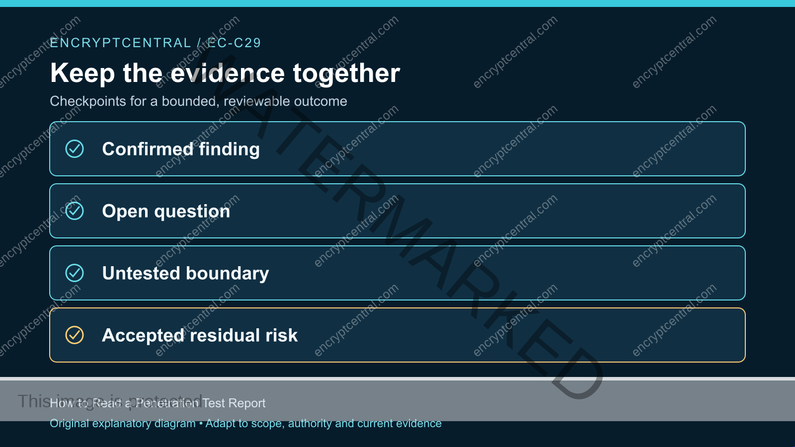 Evidence checkpoints: Confirmed finding; Open question; Untested boundary; Accepted residual risk