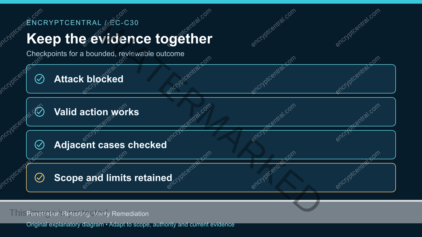 Evidence checkpoints: Attack blocked; Valid action works; Adjacent cases checked; Scope and limits retained