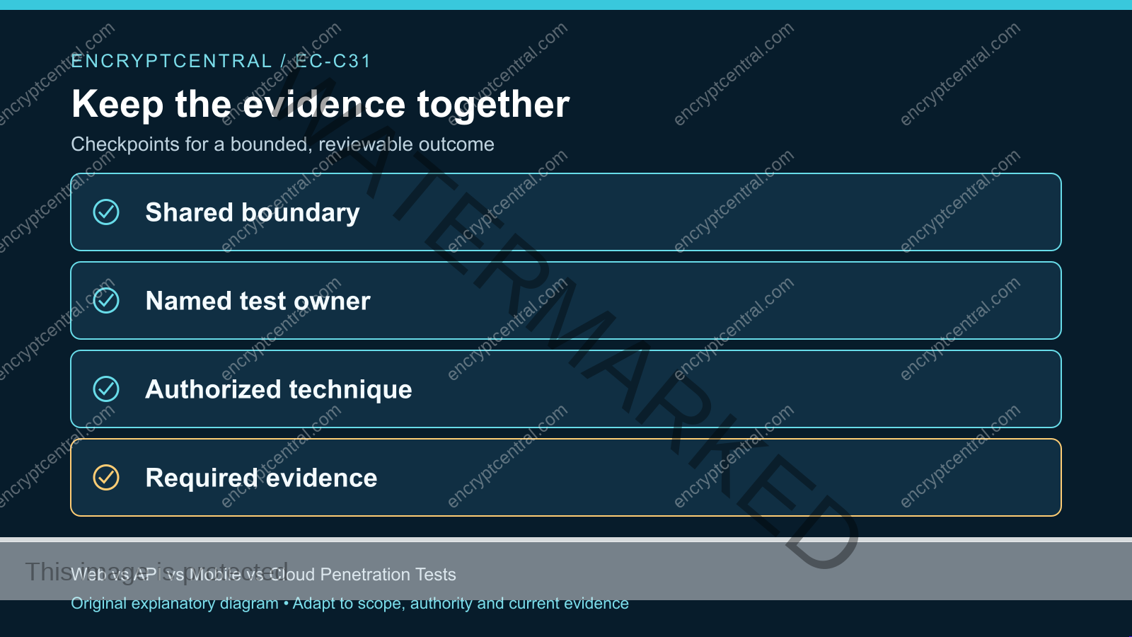 Evidence checkpoints: Shared boundary; Named test owner; Authorized technique; Required evidence