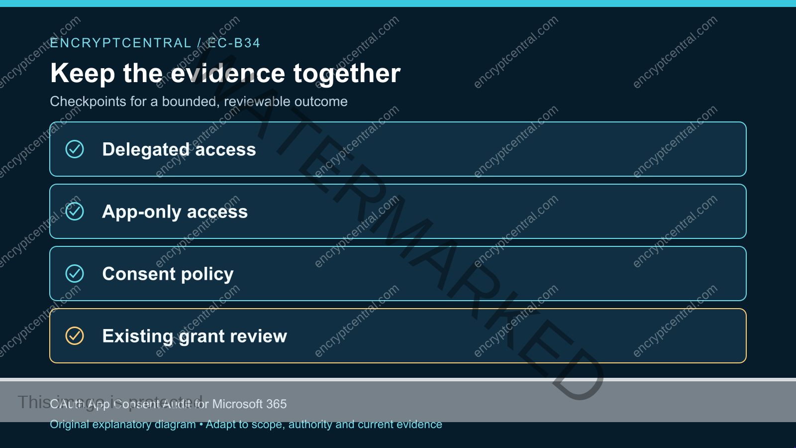 Evidence checkpoints: Delegated access; App-only access; Consent policy; Existing grant review