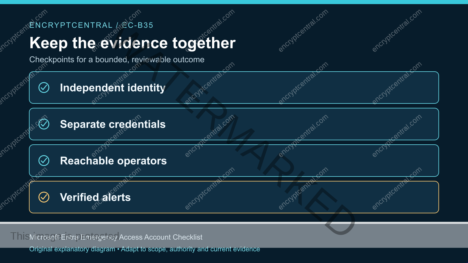 Evidence checkpoints: Independent identity; Separate credentials; Reachable operators; Verified alerts