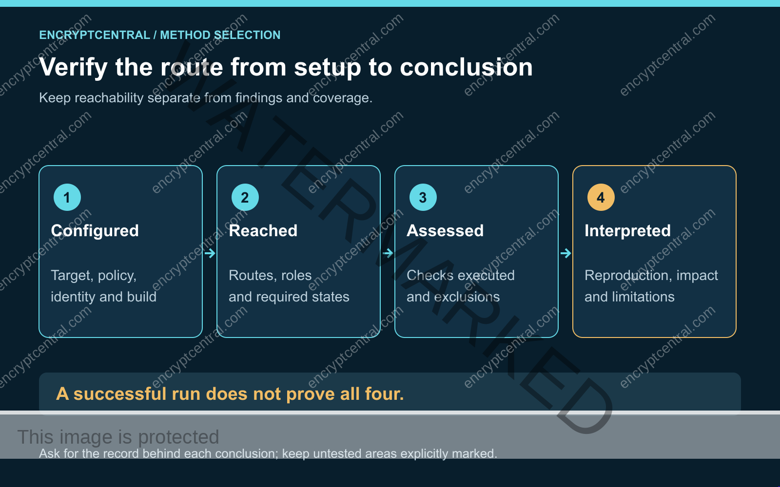 Four evidence stages: configured target and identity, reached routes and states, assessed checks and exclusions, then interpreted impact and limitations. A successful run does not prove all four.