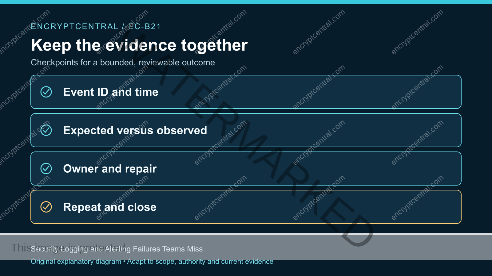 Evidence checkpoints: Event ID and time; Expected versus observed; Owner and repair; Repeat and close