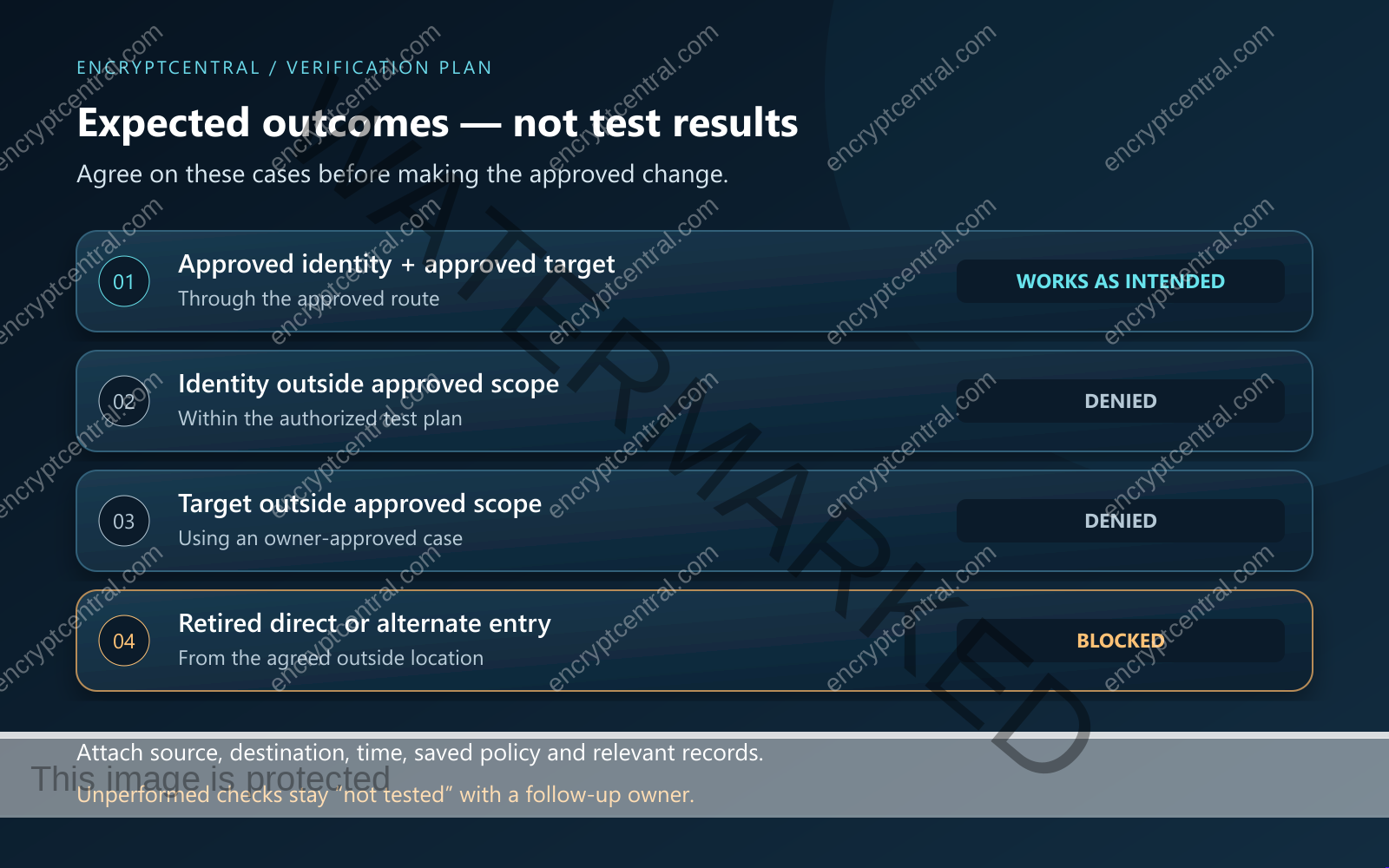 Expected checks: approved identity and target work through the approved route; disallowed identity and target are denied; retired direct entry is blocked. These are proposed outcomes, not results.