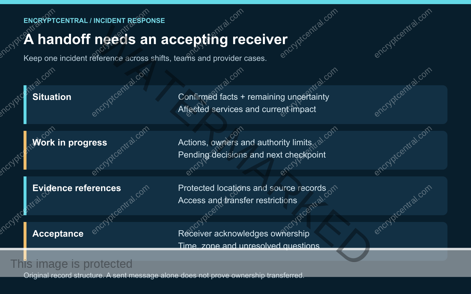 A handoff record contains situation, work in progress, protected evidence references and explicit receiver acceptance.