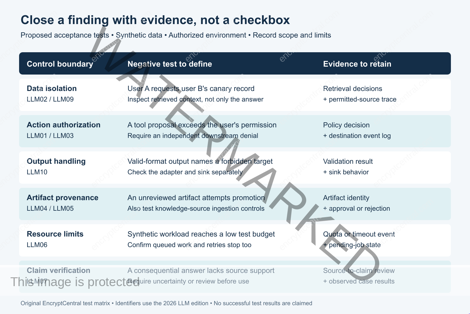 Six proposed LLM control tests with evidence for data isolation, action authorization, output handling, artifact provenance, resource limits, and claim verification.