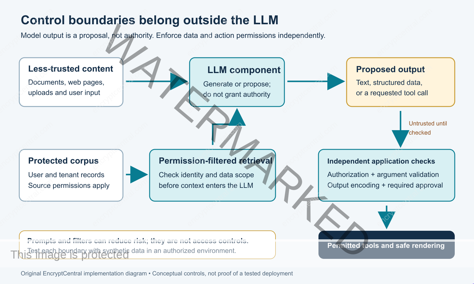 LLM application dataflow with permission-filtered retrieval before the model and independent authorization and output validation before tools and display.