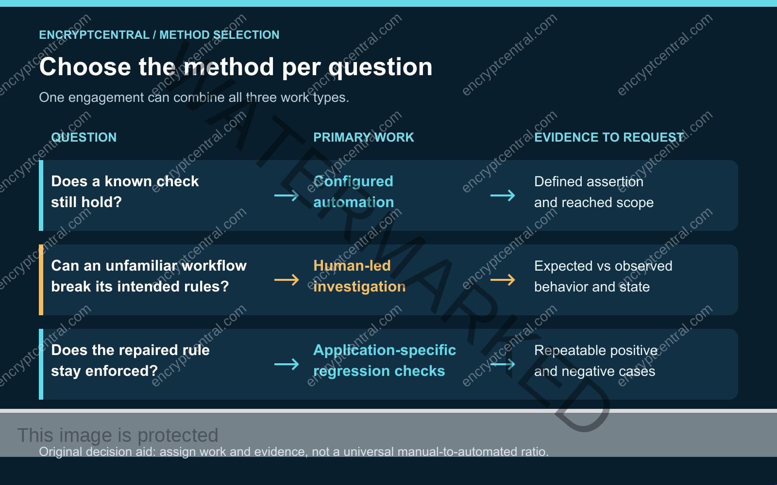 Three question-to-method mappings: a known check uses configured automation; an unfamiliar workflow needs human-led investigation; a repaired rule gets application-specific regression checks. Each has a distinct evidence request.