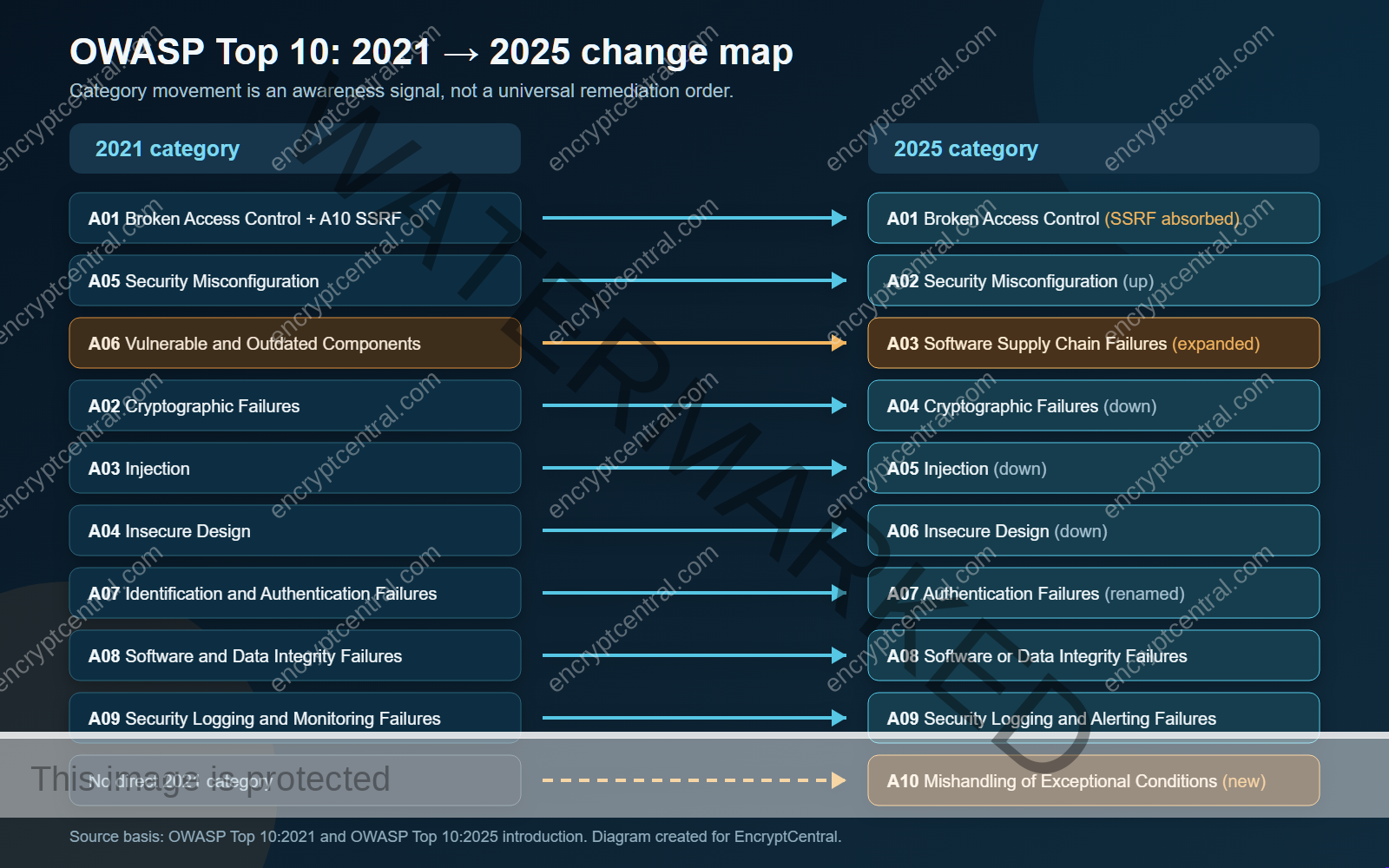 Diagram mapping OWASP Top 10 categories from 2021 to 2025, including SSRF consolidation, supply chain expansion, and the new exceptional conditions category.