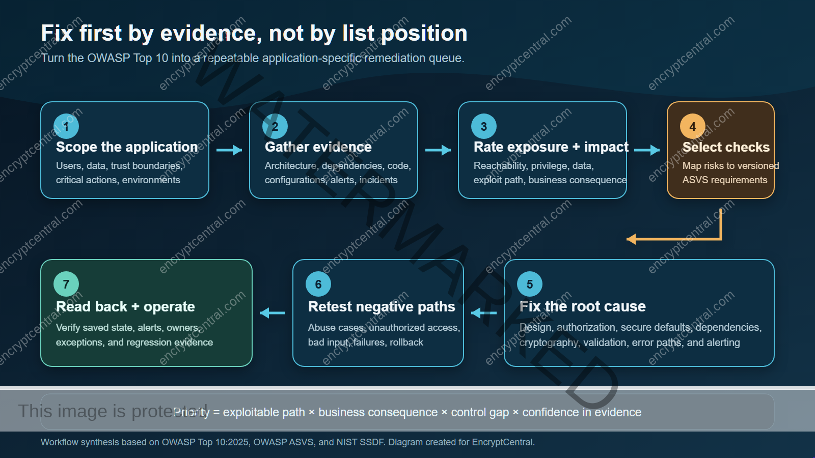 Seven-step workflow to scope an application, gather evidence, prioritize risks, map ASVS checks, fix root causes, retest, and verify operations.