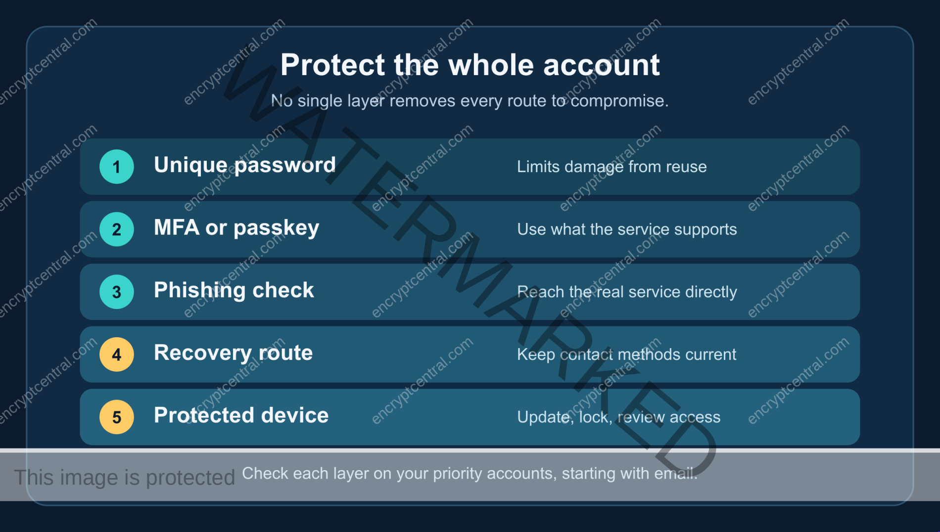 Five account-protection layers: unique password, available MFA or passkey, phishing check, recovery method, and protected device.