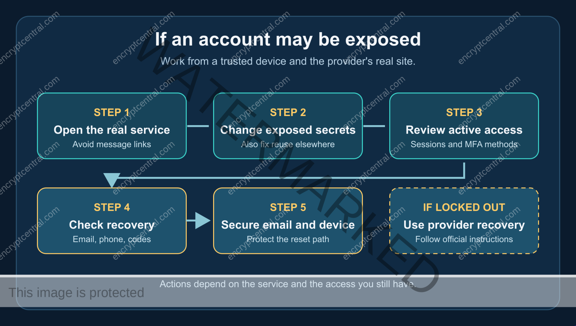 Response flow for a suspected exposed account, from reaching the real service to credential, session, recovery, email, and device checks.