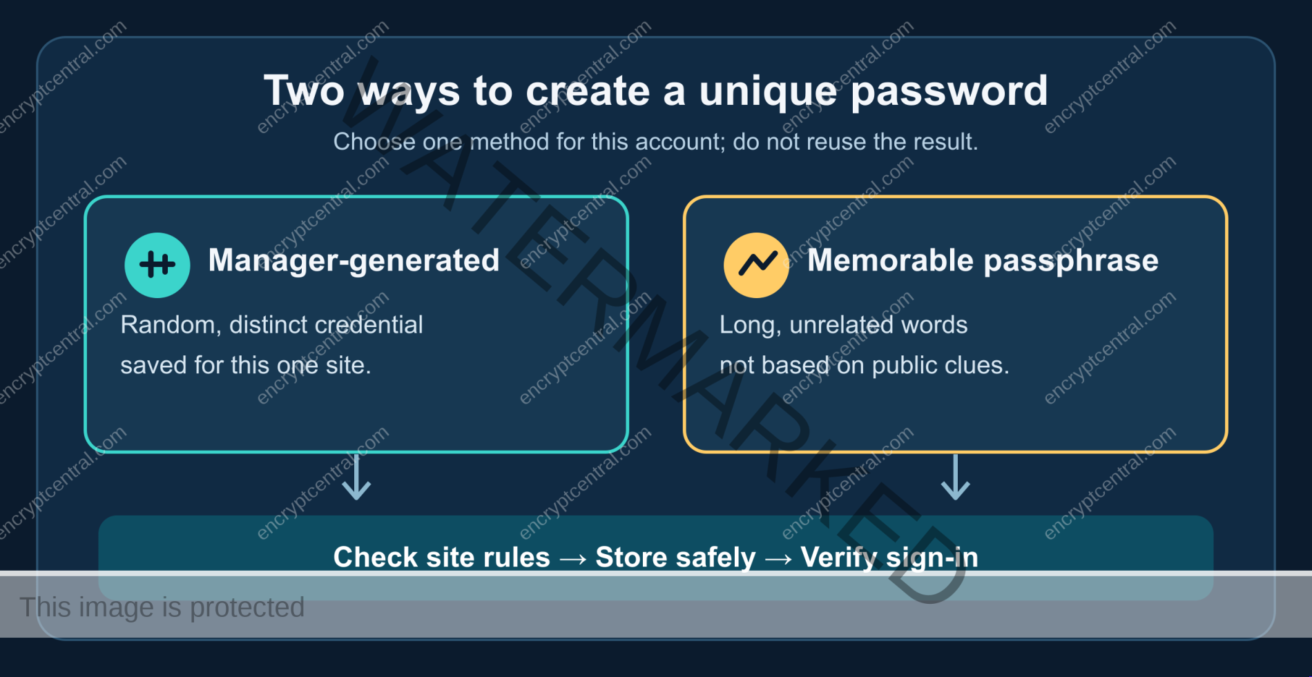 Two password-creation paths: manager-generated unique password or long unrelated-word passphrase, both checked against site rules and stored securely.