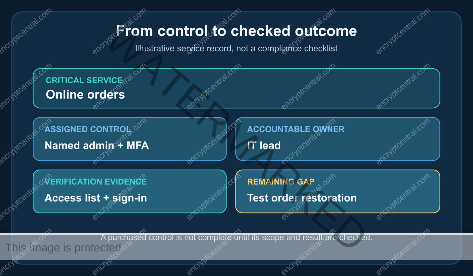 Example control matrix pairing each critical service with an owner, verification evidence, and remaining gap.